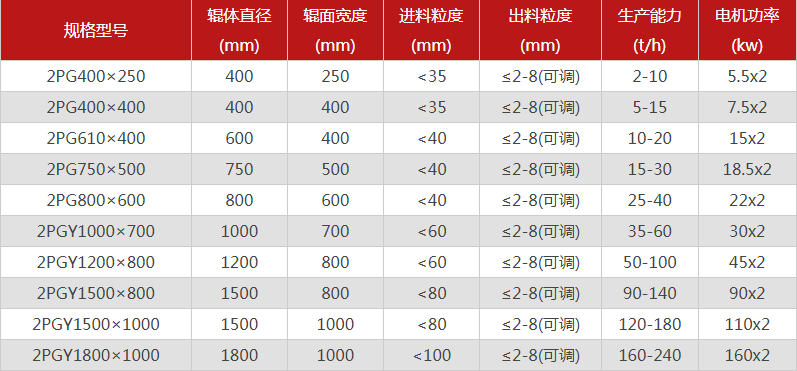  哪個廠家對輥制砂機型號選擇多，優(yōu)勢有哪些？