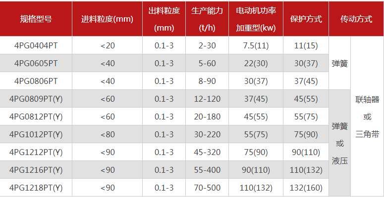 哪個廠家四輥破碎機(jī)型號多，優(yōu)勢有哪些？